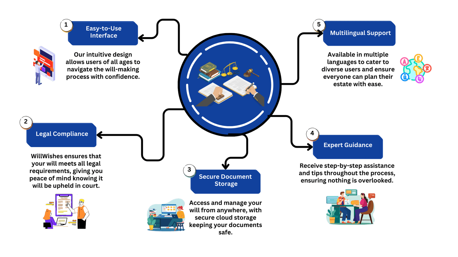 Why Choose WillWishes for Will Making