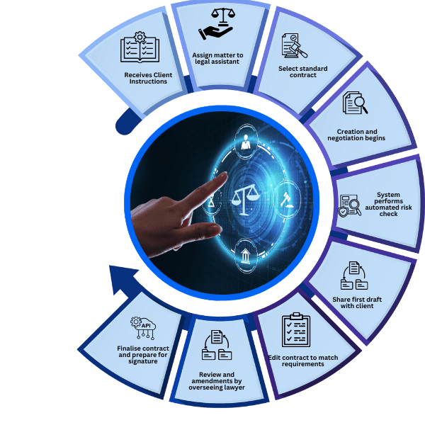 How AI legal software streamlines contract management process – workflow illustration