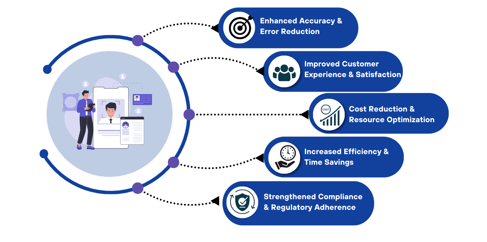 Benefits of automated KYC process  